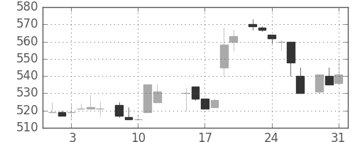 富士重の日足チャート(1983年8月)