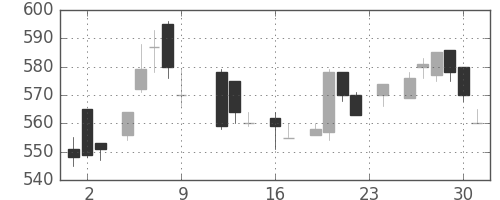 富士重の日足チャート(1983年9月)