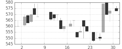 富士重の日足チャート(1983年10月)