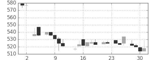 富士重の日足チャート(1983年11月)