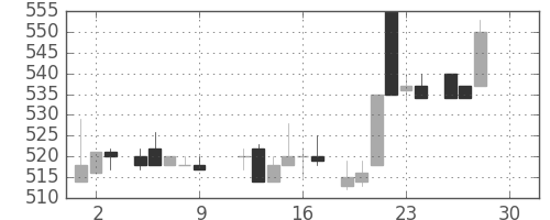 富士重の日足チャート(1983年12月)