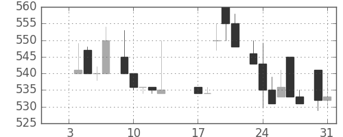 富士重の日足チャート(1984年1月)