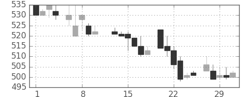 富士重の日足チャート(1984年2月)