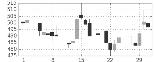 富士重の日足チャート(1984年3月)