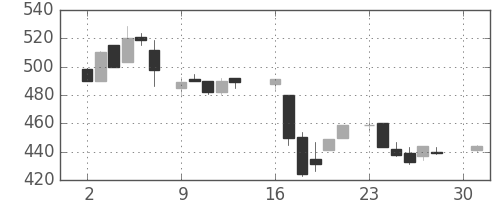 富士重の日足チャート(1984年4月)
