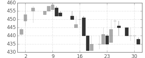 富士重の日足チャート(1984年5月)