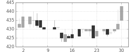 富士重の日足チャート(1984年6月)