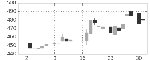 富士重の日足チャート(1984年7月)