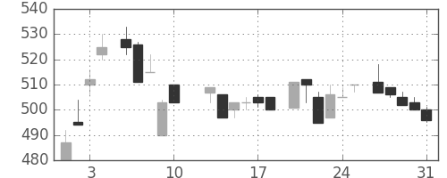 富士重の日足チャート(1984年8月)