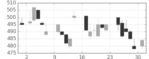 富士重の日足チャート(1984年9月)