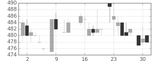 富士重の日足チャート(1984年10月)