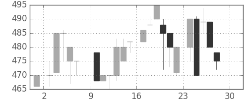 富士重の日足チャート(1984年12月)