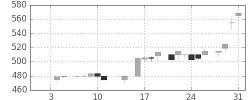 富士重の日足チャート(1985年1月)