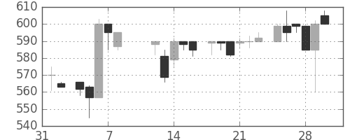 富士重の日足チャート(1985年2月)