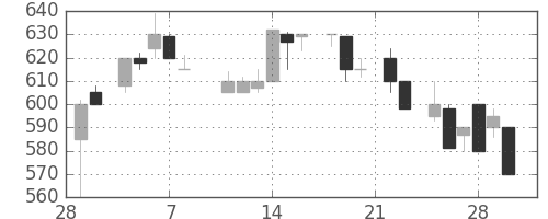 富士重の日足チャート(1985年3月)