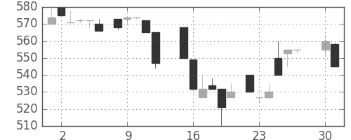 富士重の日足チャート(1985年4月)