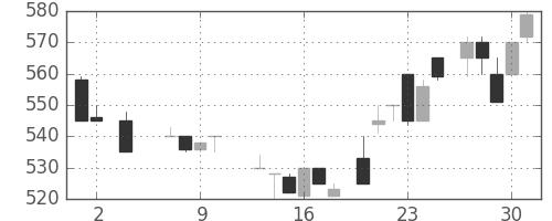 富士重の日足チャート(1985年5月)