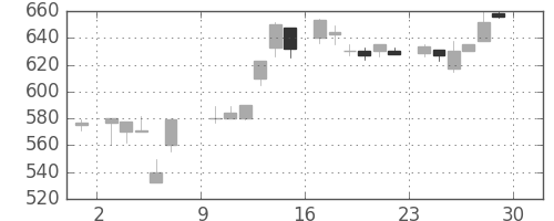 富士重の日足チャート(1985年6月)