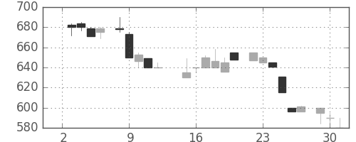 富士重の日足チャート(1985年7月)