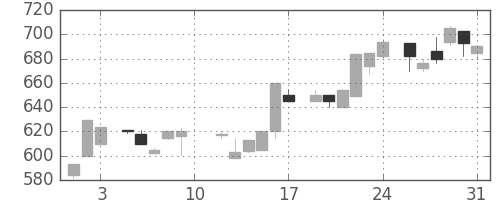 富士重の日足チャート(1985年8月)