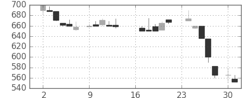 富士重の日足チャート(1985年9月)