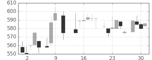 富士重の日足チャート(1985年10月)