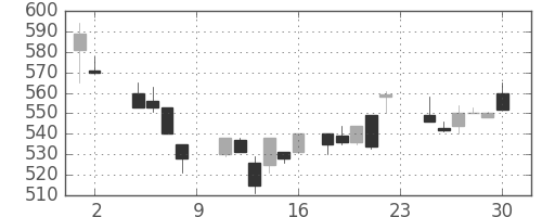 富士重の日足チャート(1985年11月)