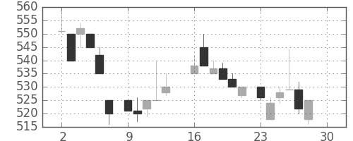 富士重の日足チャート(1985年12月)