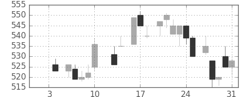 富士重の日足チャート(1986年1月)