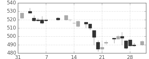 富士重の日足チャート(1986年2月)