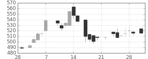 富士重の日足チャート(1986年3月)
