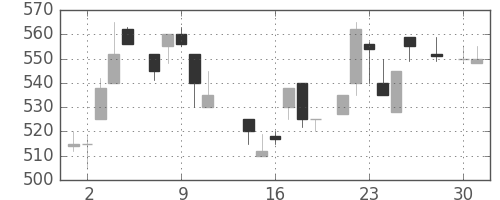 富士重の日足チャート(1986年4月)