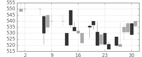 富士重の日足チャート(1986年5月)
