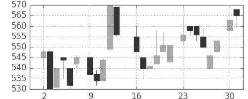 富士重の日足チャート(1986年6月)