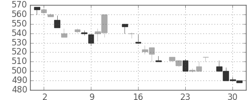 富士重の日足チャート(1986年7月)