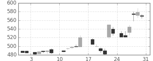 富士重の日足チャート(1986年8月)