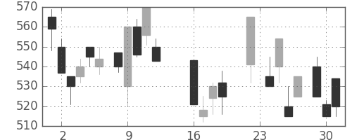 富士重の日足チャート(1986年9月)
