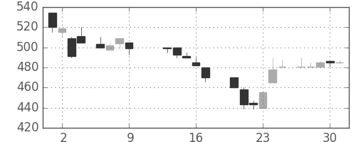 富士重の日足チャート(1986年10月)