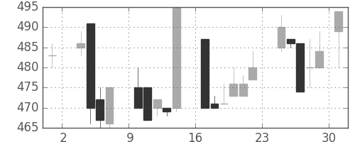 富士重の日足チャート(1986年11月)
