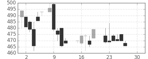 富士重の日足チャート(1986年12月)