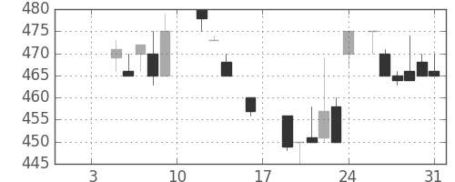 富士重の日足チャート(1987年1月)