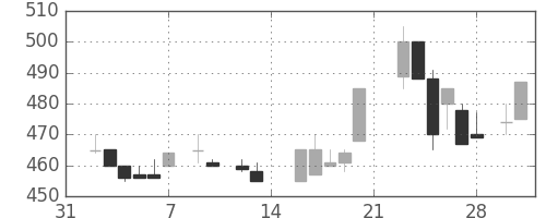 富士重の日足チャート(1987年2月)