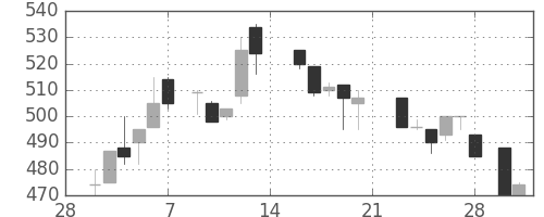 富士重の日足チャート(1987年3月)