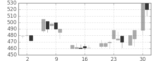 富士重の日足チャート(1987年4月)