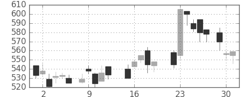 富士重の日足チャート(1987年6月)