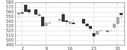 富士重の日足チャート(1987年7月)