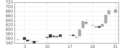 富士重の日足チャート(1987年8月)