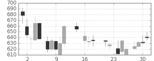 富士重の日足チャート(1987年9月)