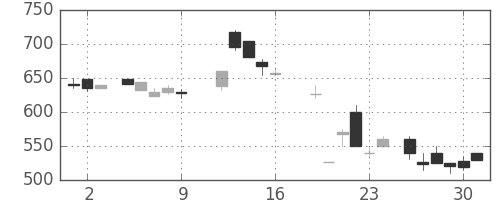 富士重の日足チャート(1987年10月)