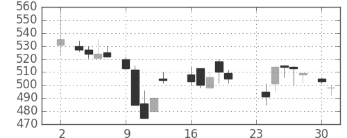 富士重の日足チャート(1987年11月)